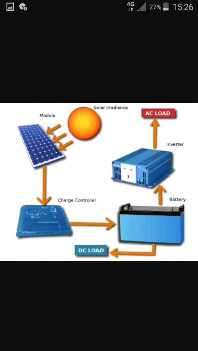 Kit panou fotovoltaic ,acumulator,controler