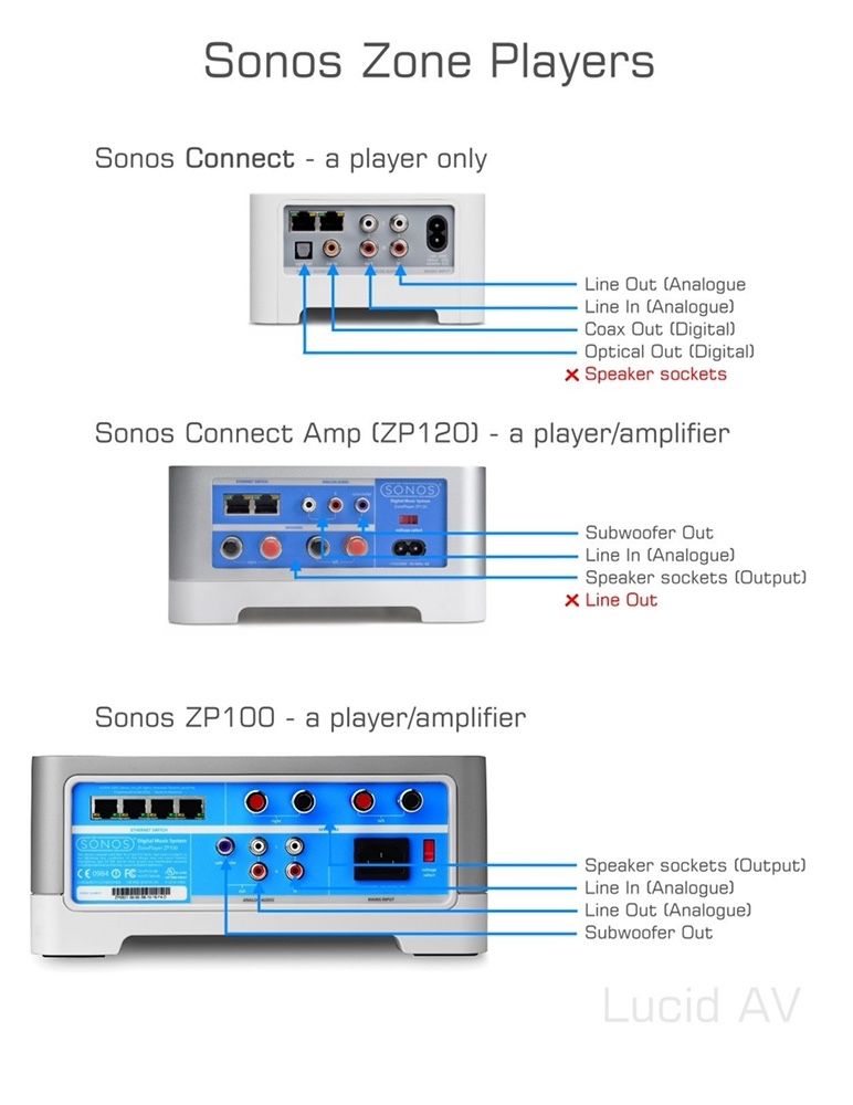 SONOS Play:1 / Connect / Amplificator AMP (ZP120)