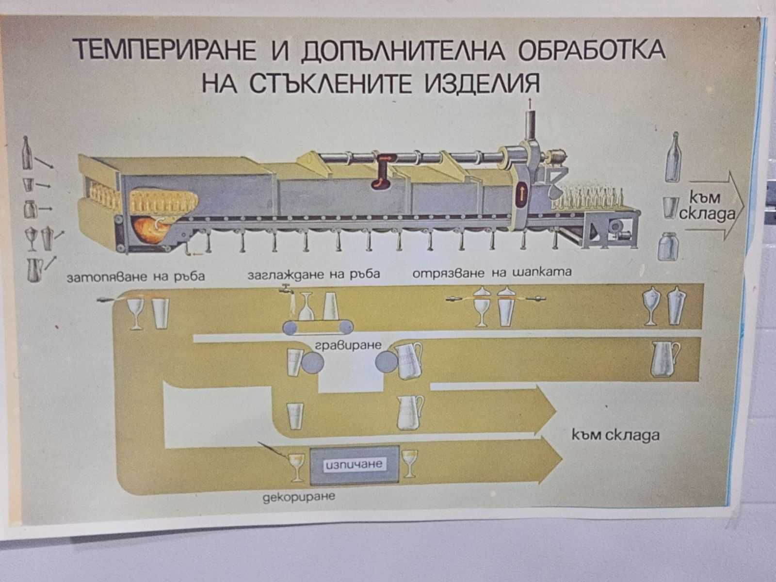 Стар Учебен плакат Темпериране и обработка на стъклени изделия