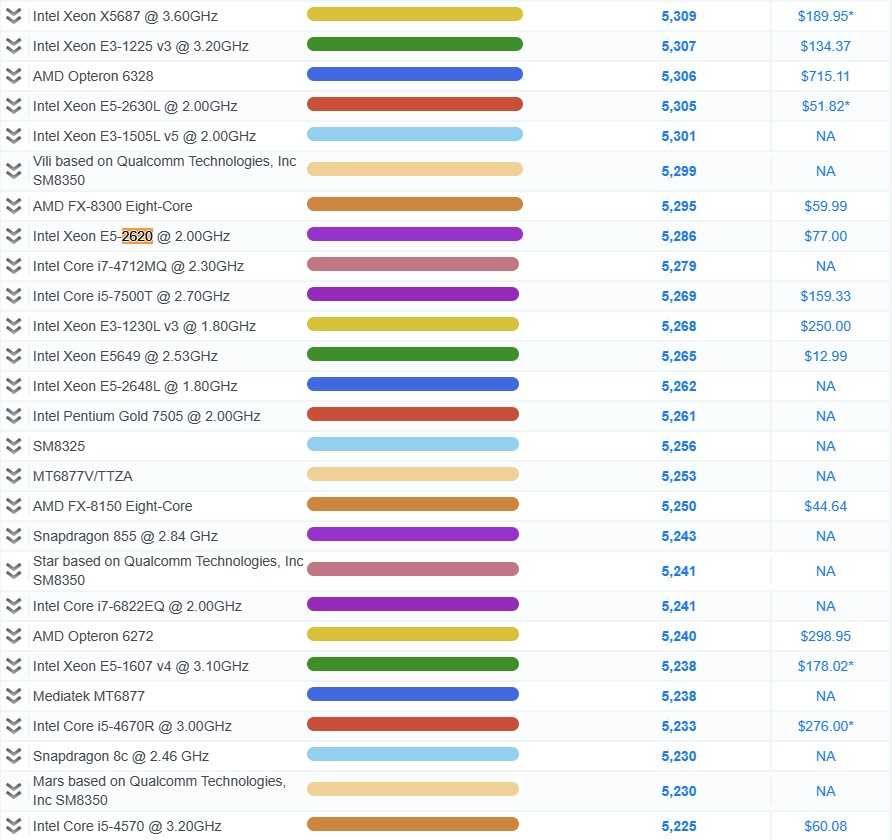 Procesor Intel Xeon E5-2620 v1 6 core/12 thread 15MB LGA 2011