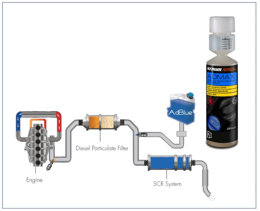 Добавка превантивна за AdBlue дизелови SCR системи