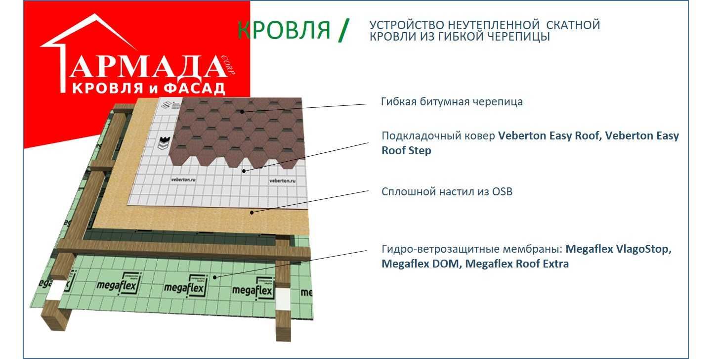 Подкровельные плёнки (подкладочные ковры, Ветро, Гидро, Пароизоляция)