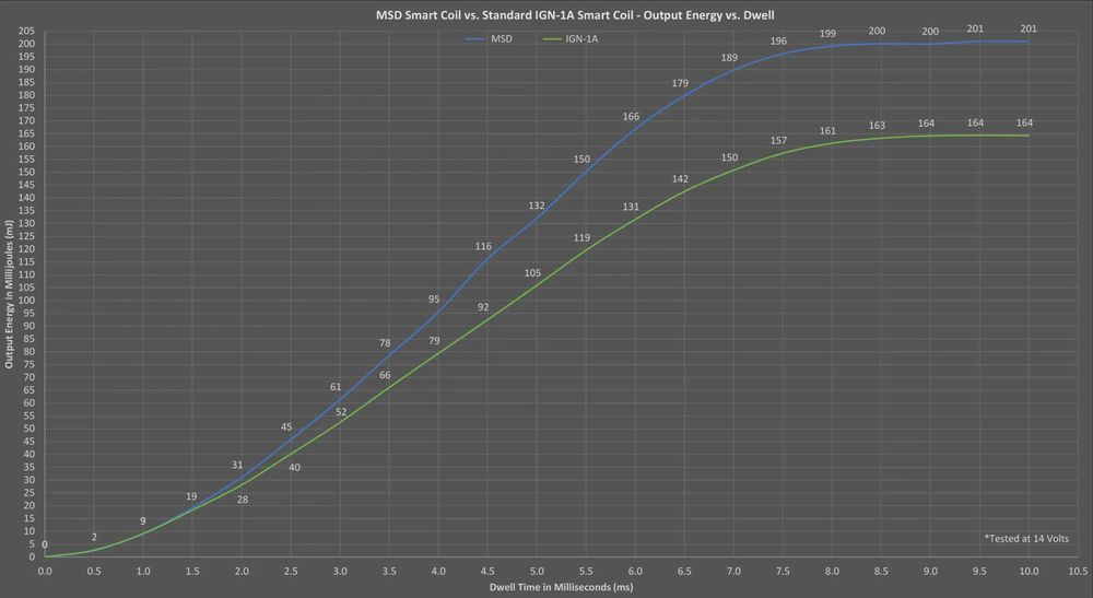 Set 4 bobine MSD tip IGN-1A +fise +suport dedicat Mazda RX-8