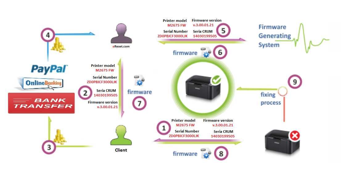 Imprimanta Multifunctional Hp Laser 135A NOU RESOFTAT fara cip