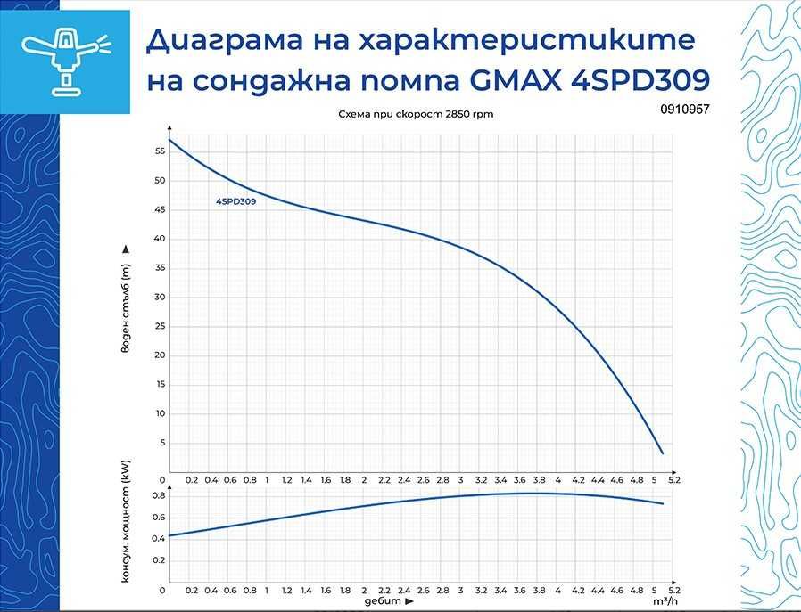 Потопяема моноф. помпа с пулт, неръжд. турбина 0.55 kW, 57 м, 5.1 м³/ч