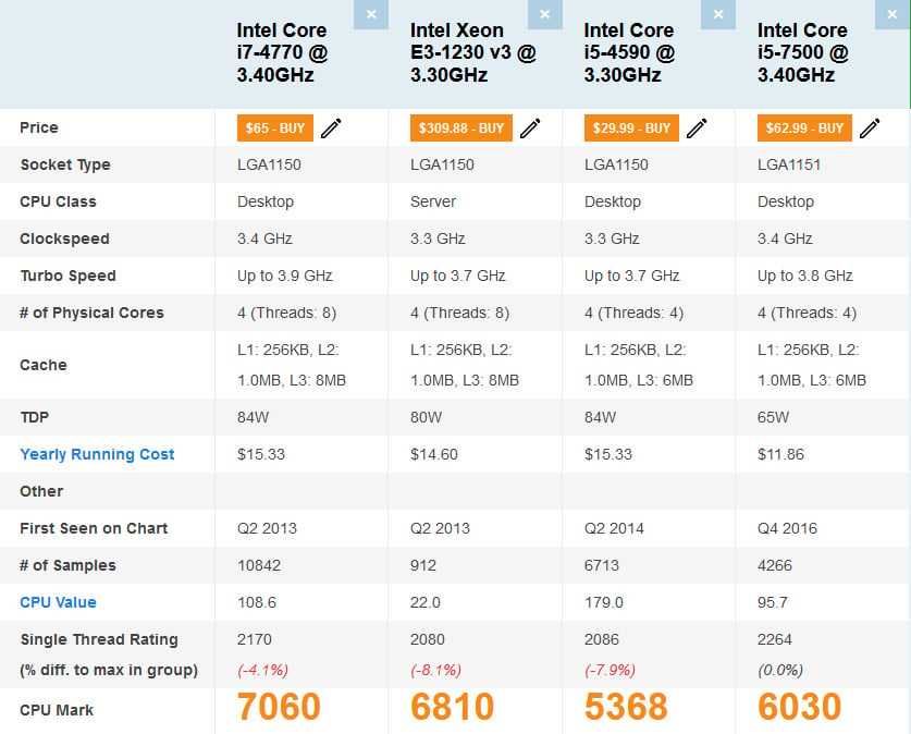 Procesor Intel Xeon E3‑1230 v3 - 4 core 8 thread (i7-4770) socket 1150