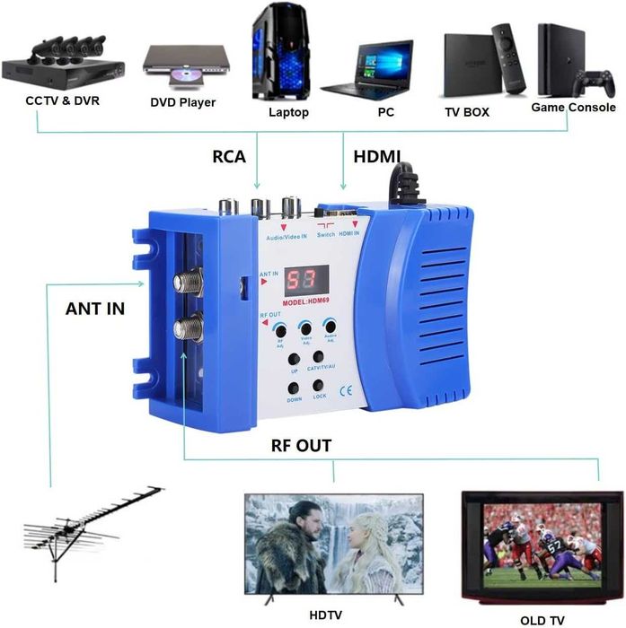 HDM69L Цифров ,аудио, видео  RF модулатор