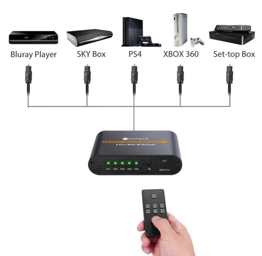 DVDPlayerBluRay АКТИВЕН Оптичен Разклонител Цифров Аудио Сплитер SPDIF