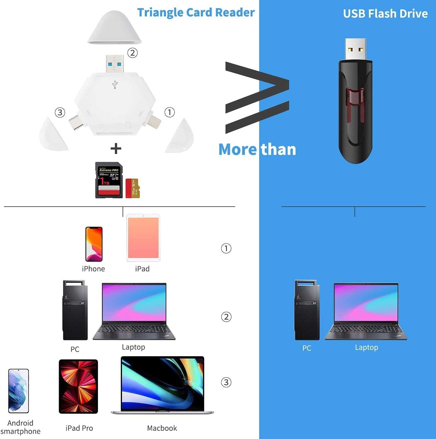 Четец за SD карти