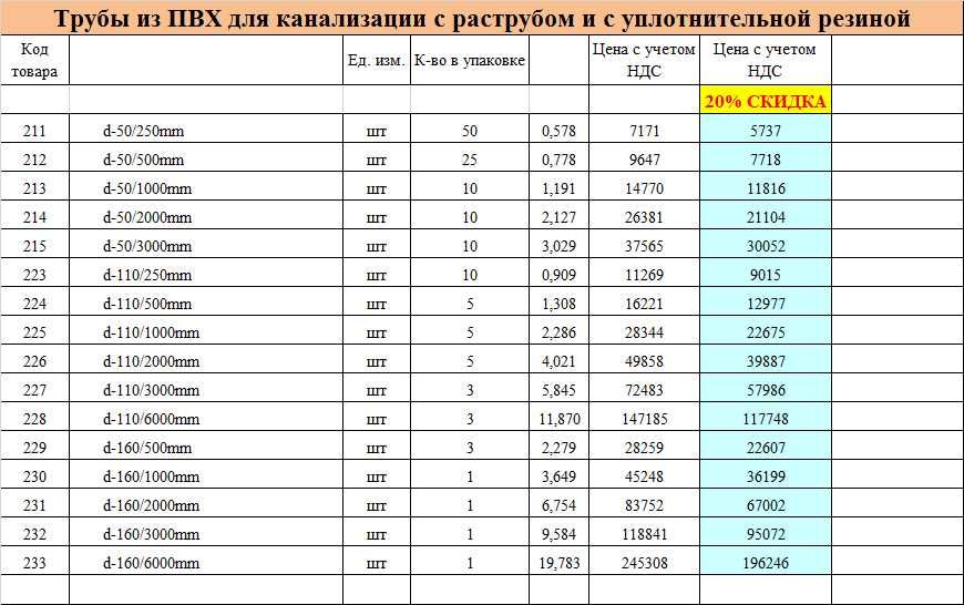 ГВС ХВС трубы и фитинги, канализационные трубы и фитинги