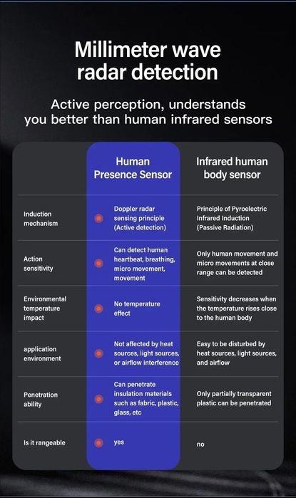 Tuya Smart WiFi 5.8G MmWave Сензор присъствие (+сензор за осветеност)