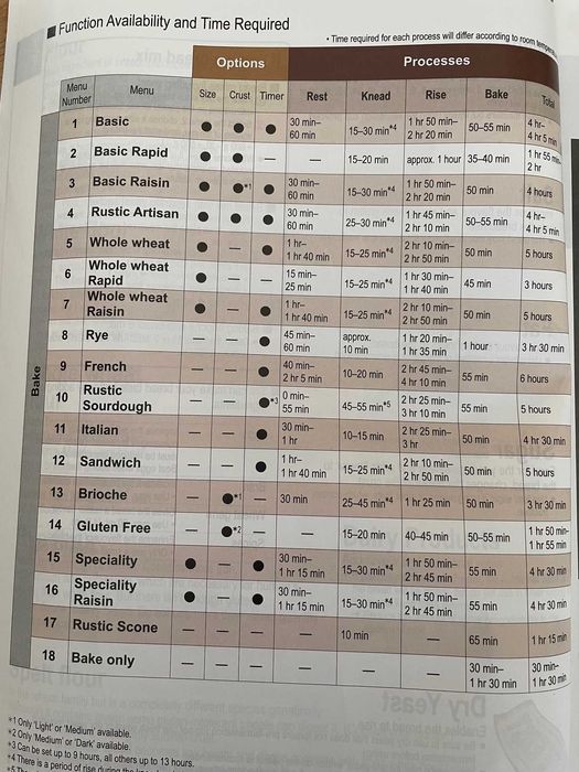 Продавам пекарна за хляб Panasonic SD-ZB2512