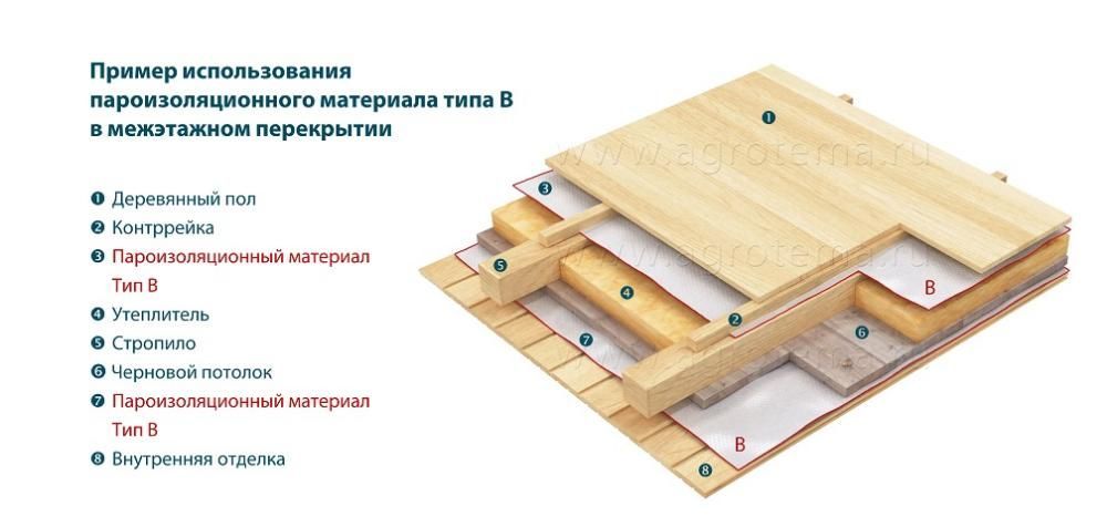 Гидро и пароизоляционные пленки, мембраны