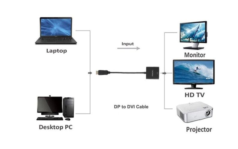 Преходник DisplayPort към DVI + Гаранция