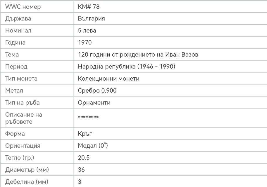 България 5 лева, 1970
120 години от рождението на Иван Вазов