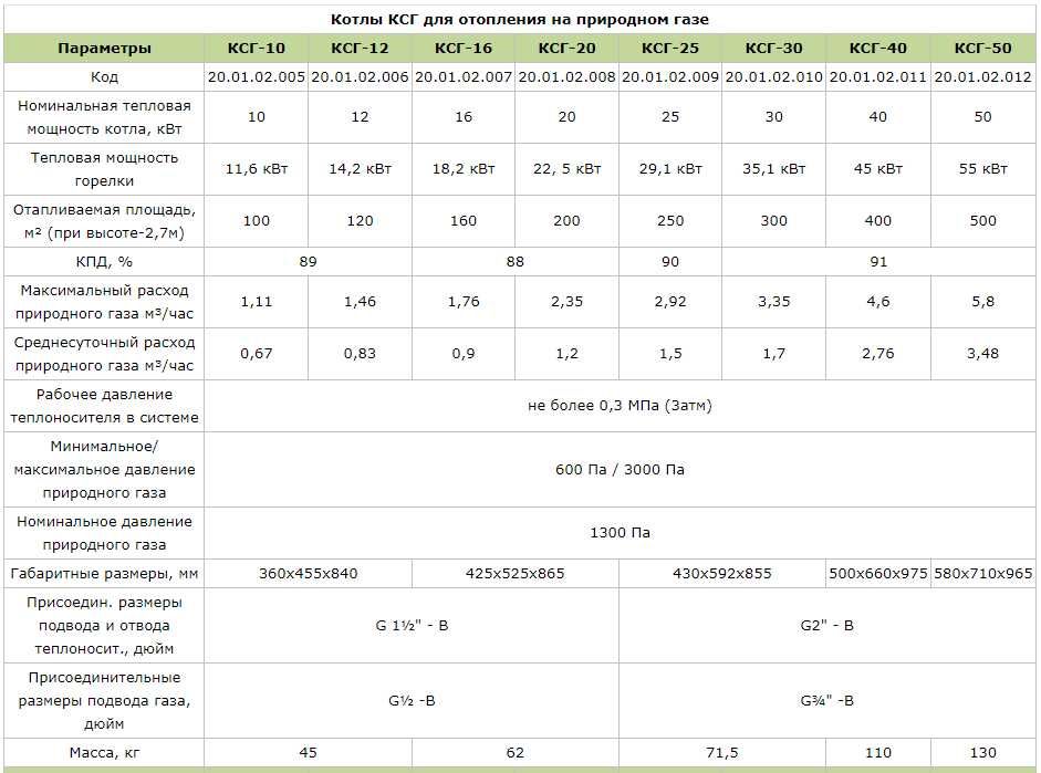 Котел газовый 40 кВт КСГ-40 КЕЛЕТ