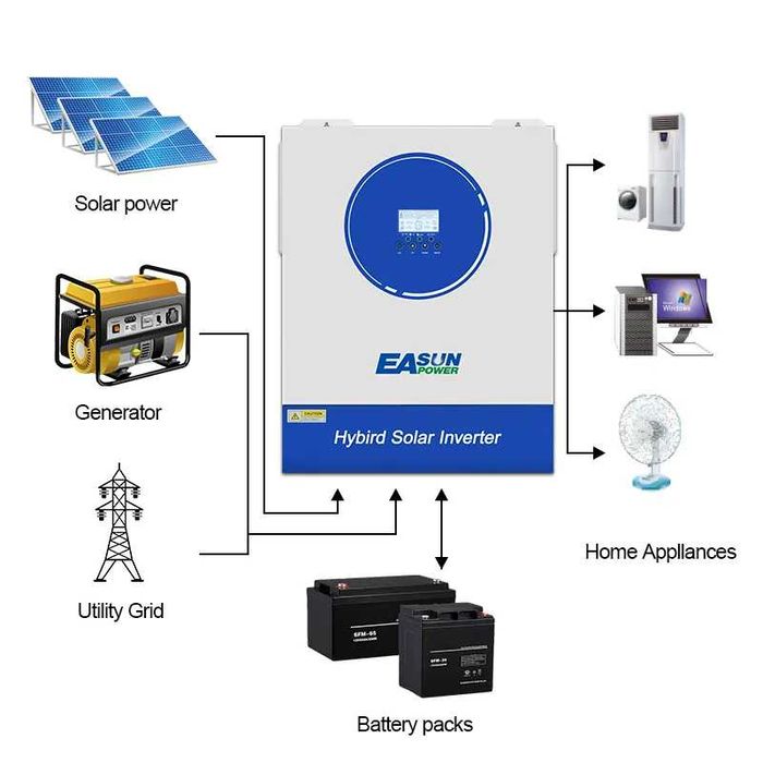 Invertor solar Easun ISolar-SMG-II-11KW-48V-WiFi  INCLUS NOU