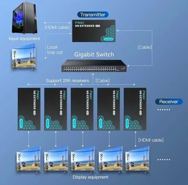 PWAY HDMI удължител 150м Cat5e6Gigabit EthernetSwitch 1920*1080P60Hz3D