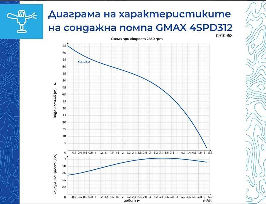 Сондажна водна помпа, 0.75 kW, 76 м, 4 м³/ч, неръж. стомана и месинг