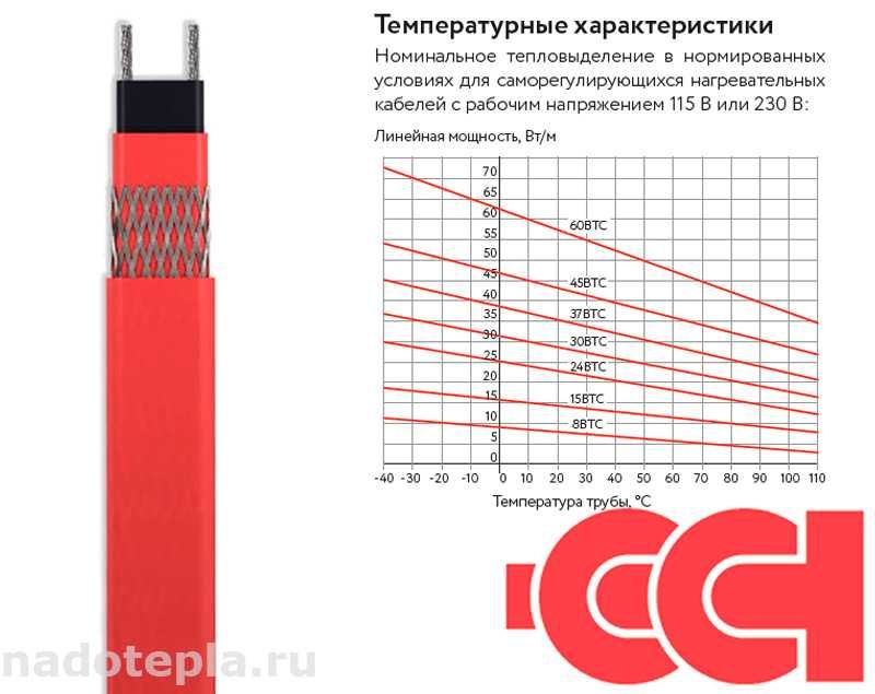 Нагревательный саморегулирующийся кабель для обогрева кровли