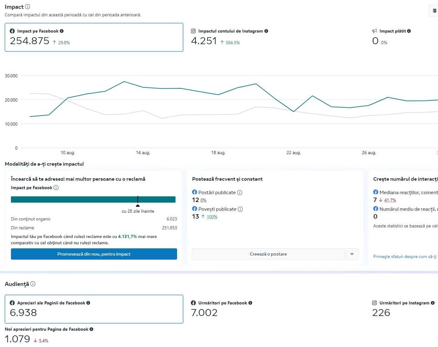Servicii de marketing digital