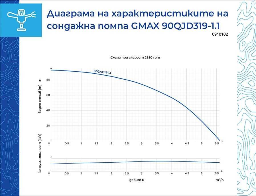 Сондажна водна помпа Gmax  5,6m3/ч, макс. дълбоч. 60м. вод. стълб 93м.