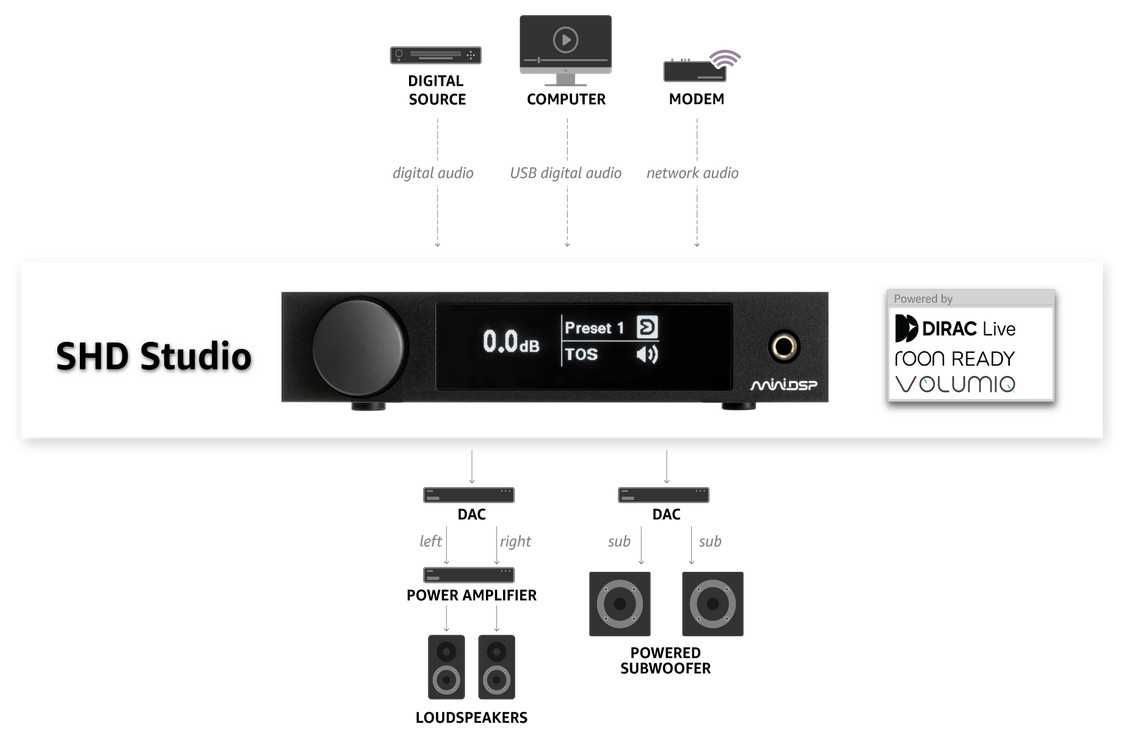 miniDSP SHD studio DSP 2x2CH processor, streamer, DIRAC