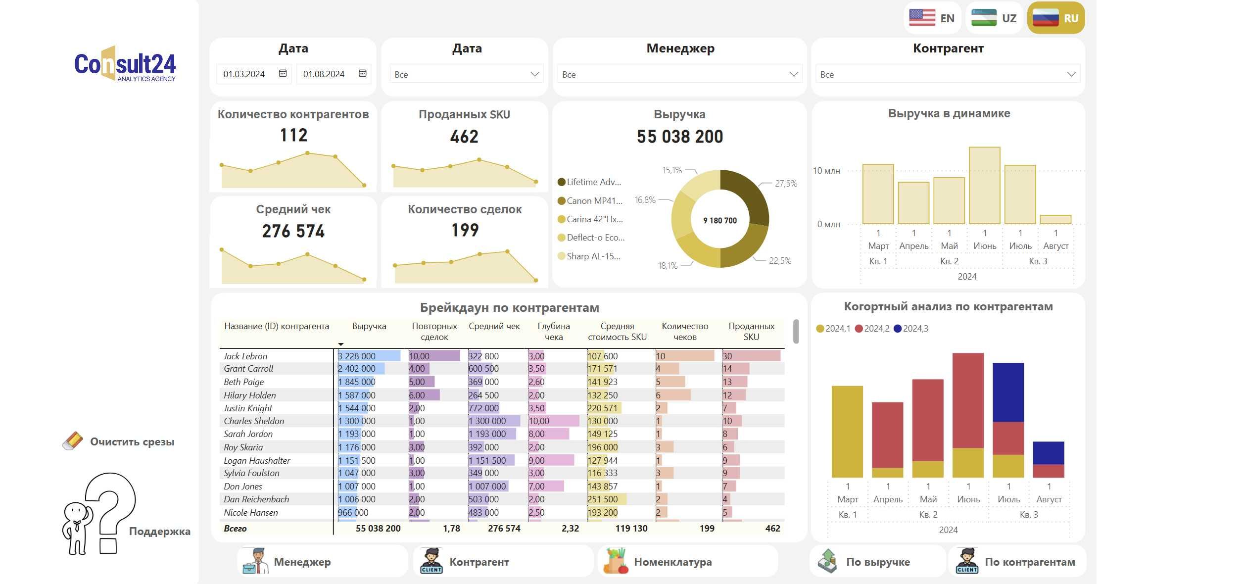 Аналитические дашборды в Power BI | Tahliliy boshqaruv panellari