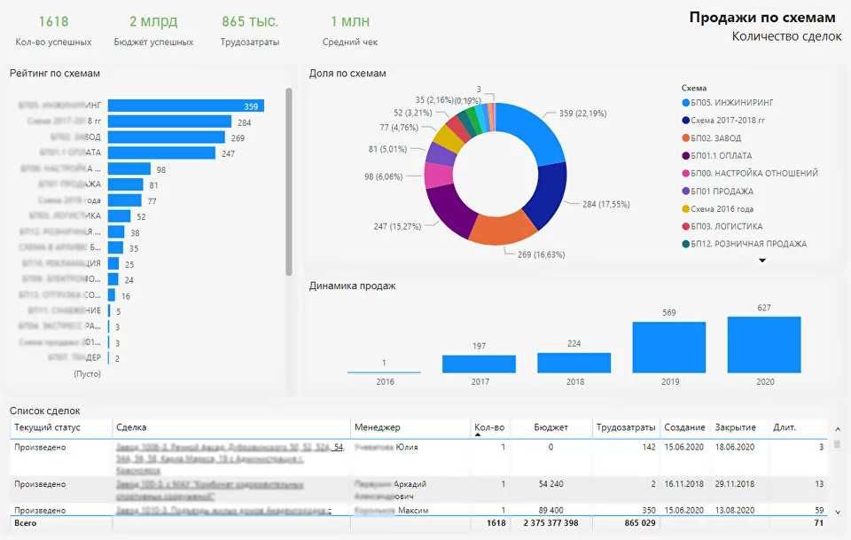 Автоматизация аналитики на Power BI (Power Qwery, Power Pivot)