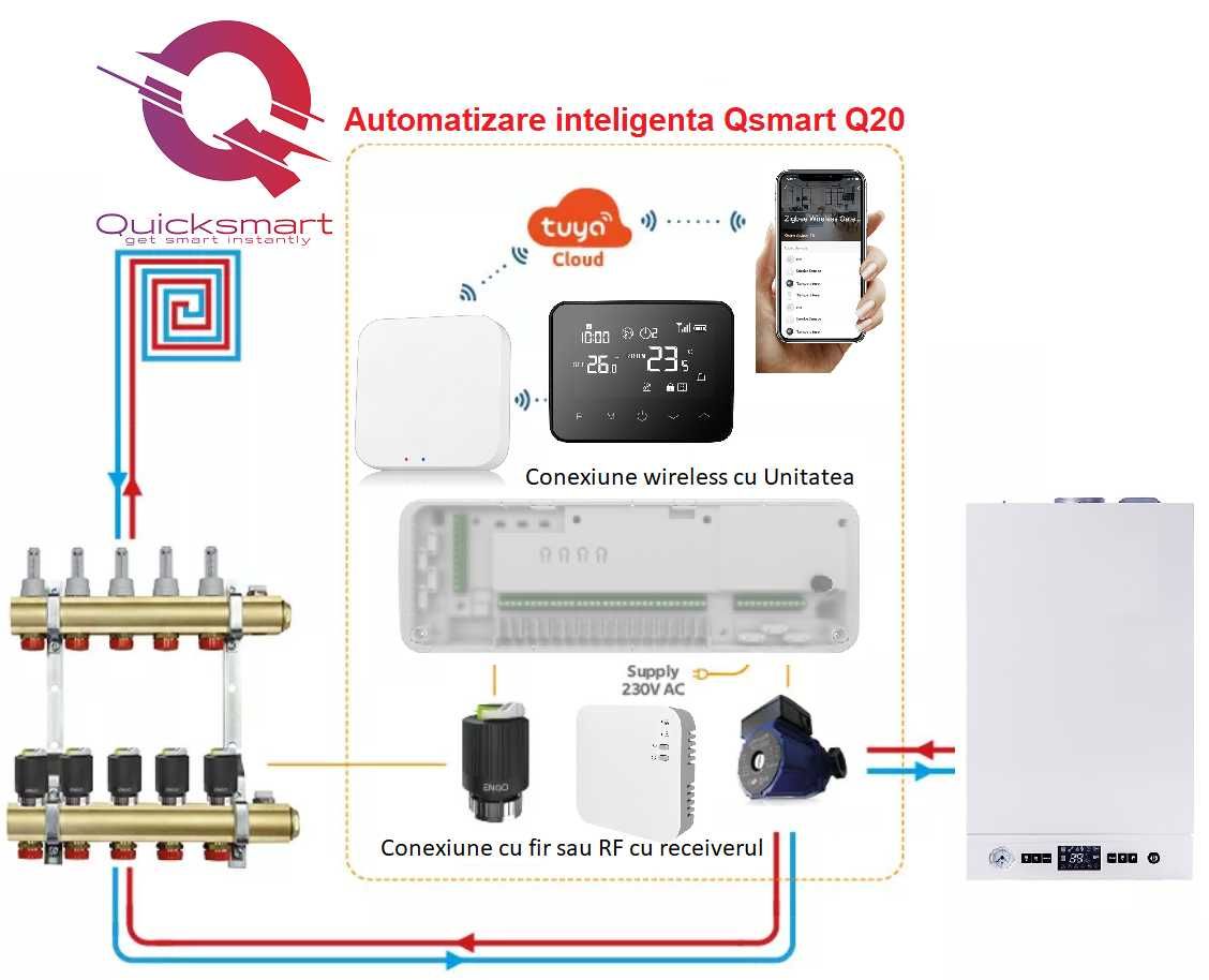 Kit automatizare smart Q20, Controller pardoseala, Full Wireless