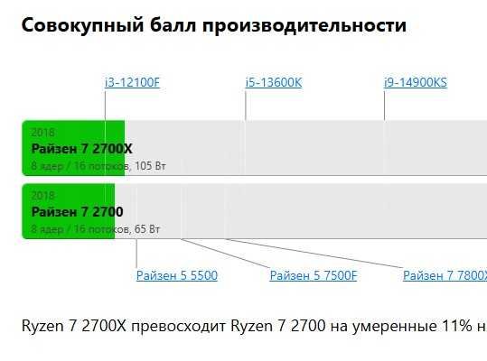 Amd ryzen 7 2700x (это не ryzen 7 2700)
