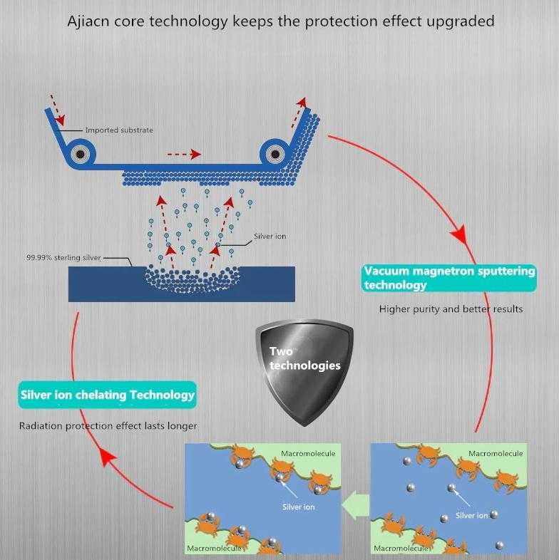 Ag+ Фарадеев Кафез Антистатични Чорапи RF/EMF/EMR/5G Електро Защита