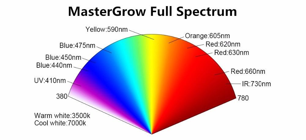 НОВ МОДЕЛ Осветление за растения МОЩНА ЛЕД Лампа 1200W-LED