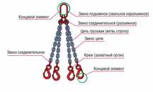 Грузоподъемное оборудование. Чалка, канатные стропы, цепные стропы