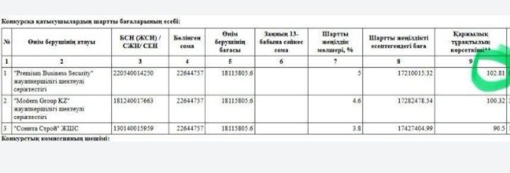 СРОЧНО ПРОДАМ ТОО. С хорошей финансовой устойчивости!