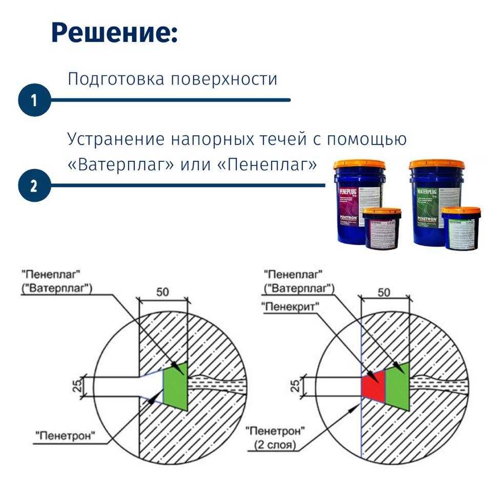 Гидропломба Пенеплаг для мгновенной устранение остановки напорной течи