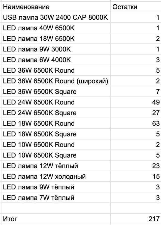 Продаю led lampa разных видов