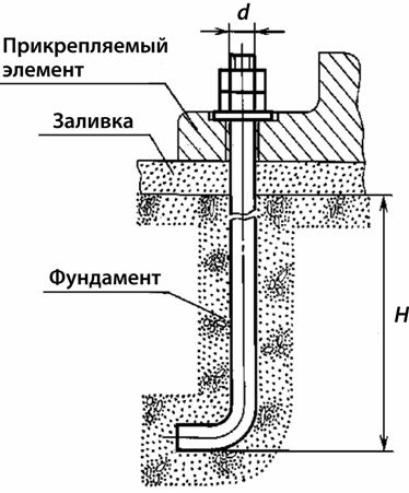 Анкерные фундаментные болты