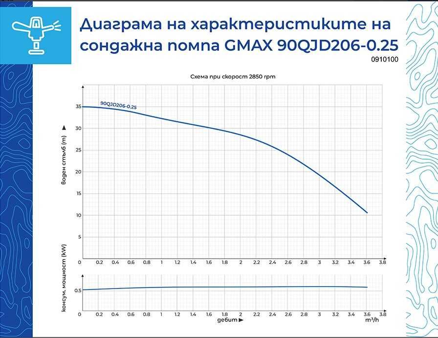 Сондажна водна помпа Gmax  3.5m3/ч, макс. дълбоч. 20м. вод. стълб 35м.