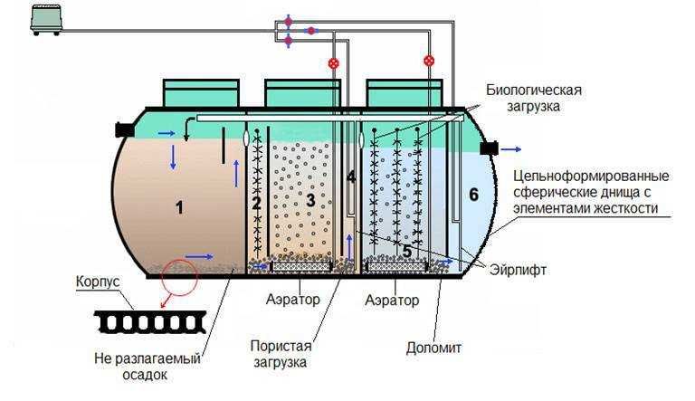 ЛОС- Локальные очистные сооружения