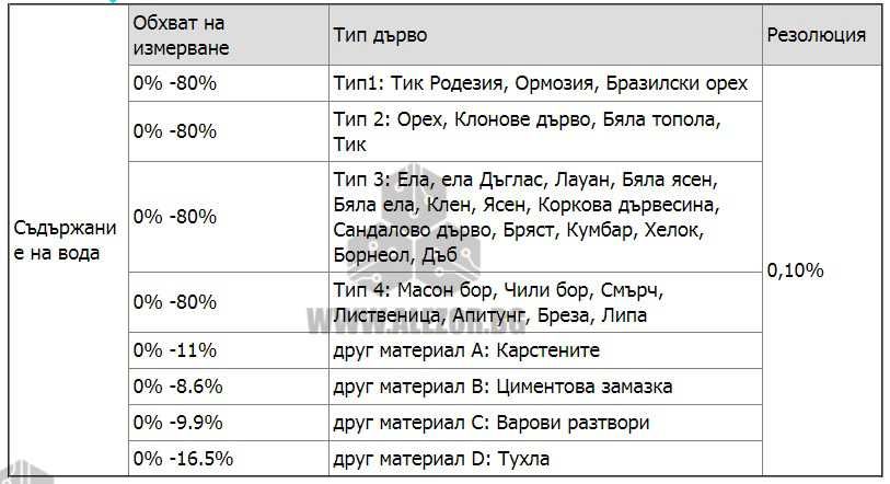 Влагомер За Дървесина, 0-99%, Захранване 1 Х 9V, LCD Дисплей, 20200016