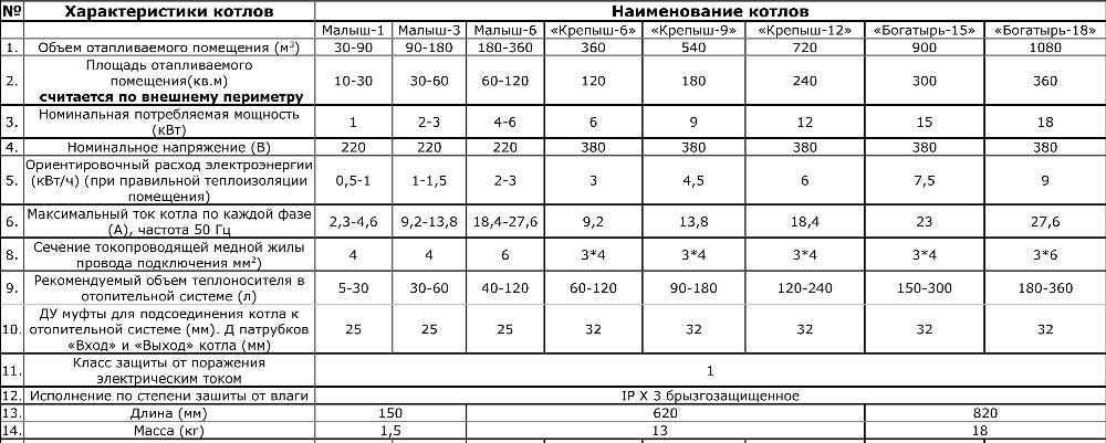 Электрокотёл Малыш - 6 "Градиент". Сэкономьте от 30 до 50% на э/э