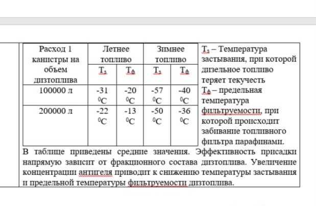 Антигель-концентрат. Диспергирующая присадка к диз. топливу.