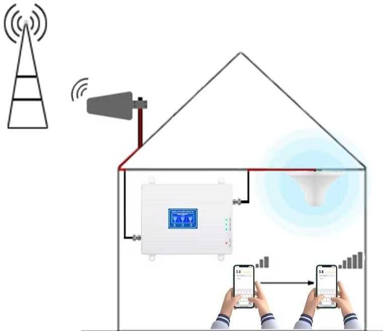 Усилвател на мобилен сигнал 2G, 3G и 4G / 20м.