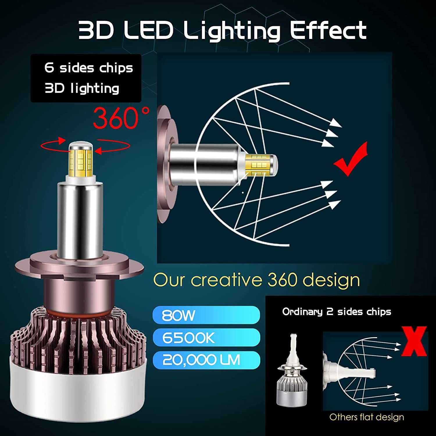 НОВ 80W Висок Клас 360 LED диодни лед крушки H7 H1 H11 H3 HB4 Гаранция