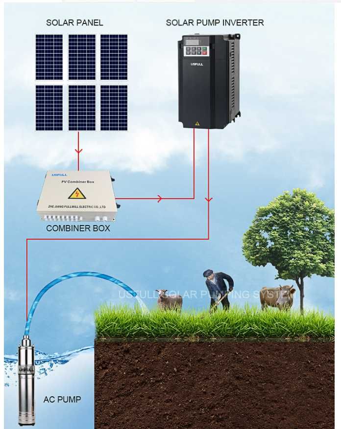 Помпени соларни инвертори 0,75/1,5/2,2/4/5,5/7,5kW - 220v/ 380v