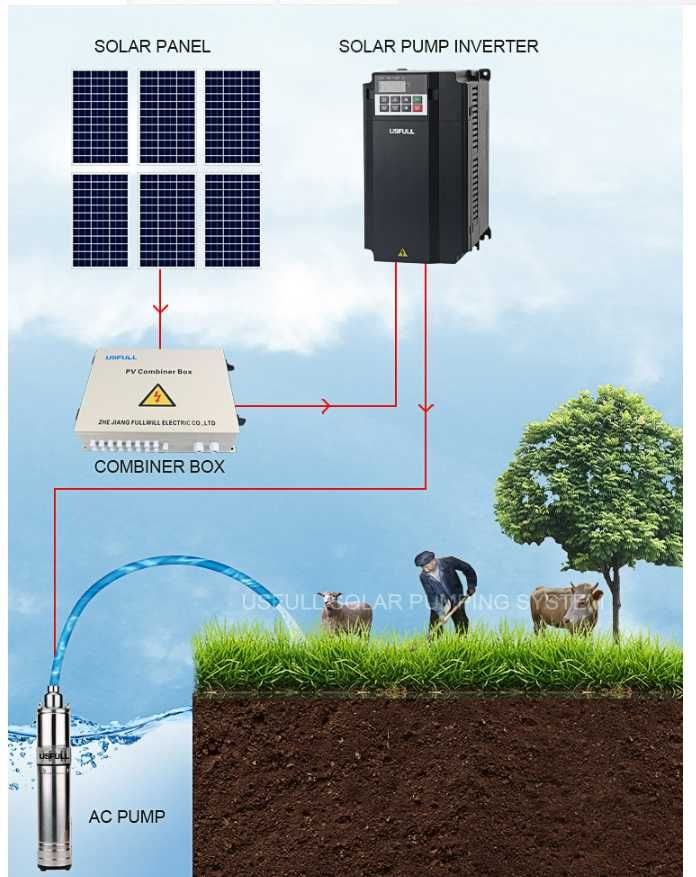 Помпени соларни инвертори 2,2kw,220v/5,5kw,380v за всички видове помпи