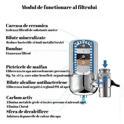 Filtru profesional apa,8 straturi de filtrare, indeparteaza clorul