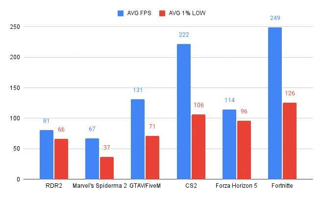 PC Gaming i5 12500 / 32 RAM / RTX 2070 Super