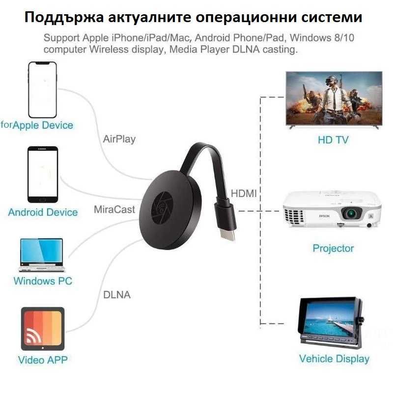 Безжичен приемник на картина от телефон към телевизор Chromecast